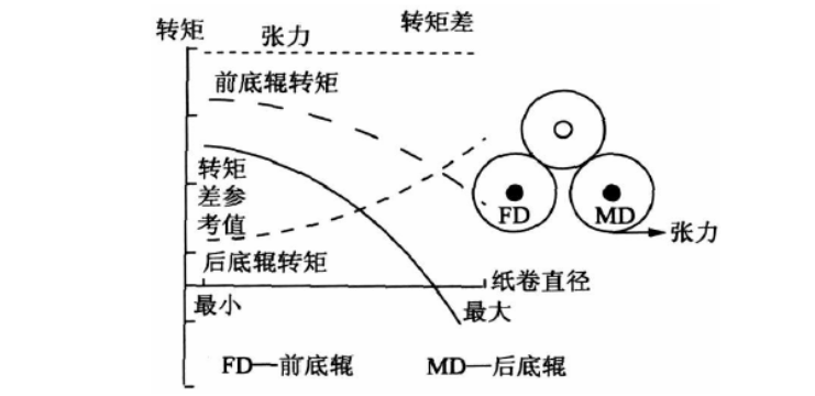 復卷機的控制系統.png